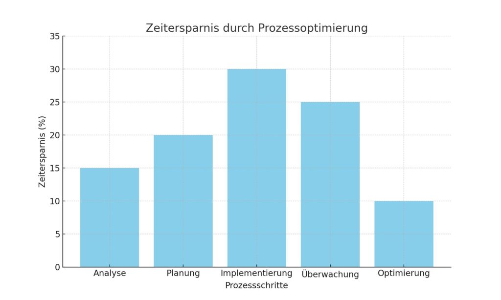 Diagramm zur Prozessoptimierung, das die Zeitersparnis in verschiedenen Prozessschritten darstellt.