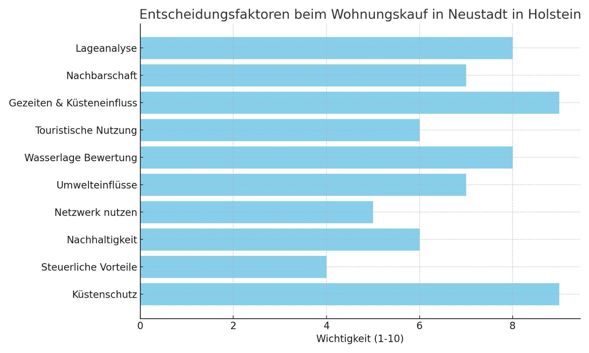 Entscheidungsfaktoren beim Wohnungskauf in Neustadt in Holstein – Eine visuelle Analyse der wichtigsten Aspekte